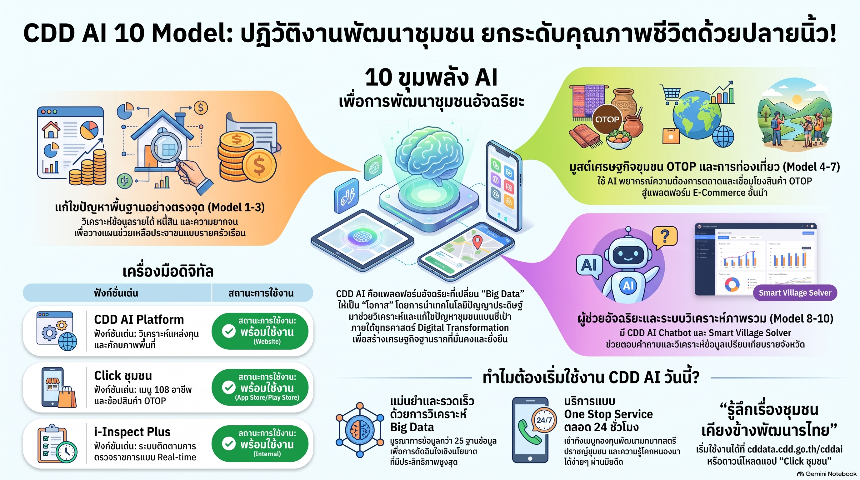 CDD AI ผู้ช่วยอัจฉริยะงานพัฒนาชุมชน ยิ่งใช้ ยิ่งเก่ง ตอบโจทย์ตรงจุดทุกภารกิจ